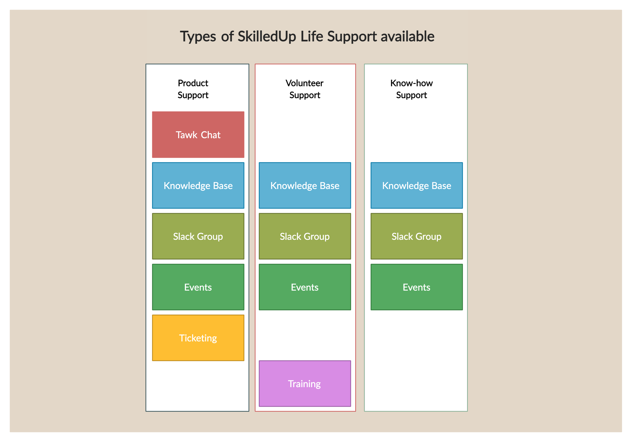 The modes of Support for our Customers