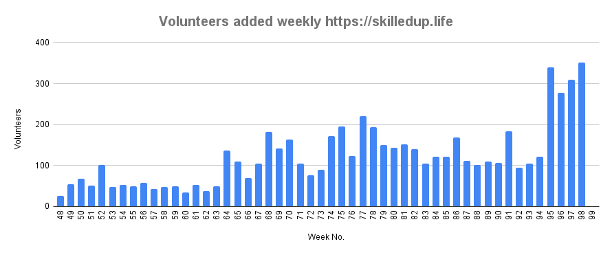 Volunteers added
