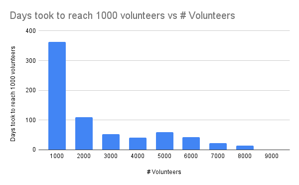 8,000 Volunteers ready to help build your tech startup