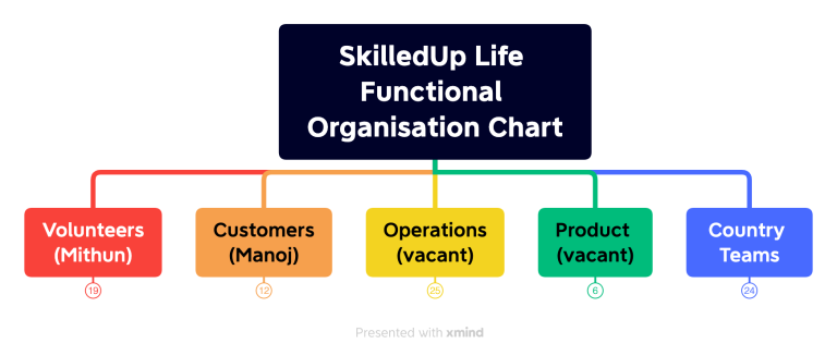 Re-designing SkilledUp Life Organisation