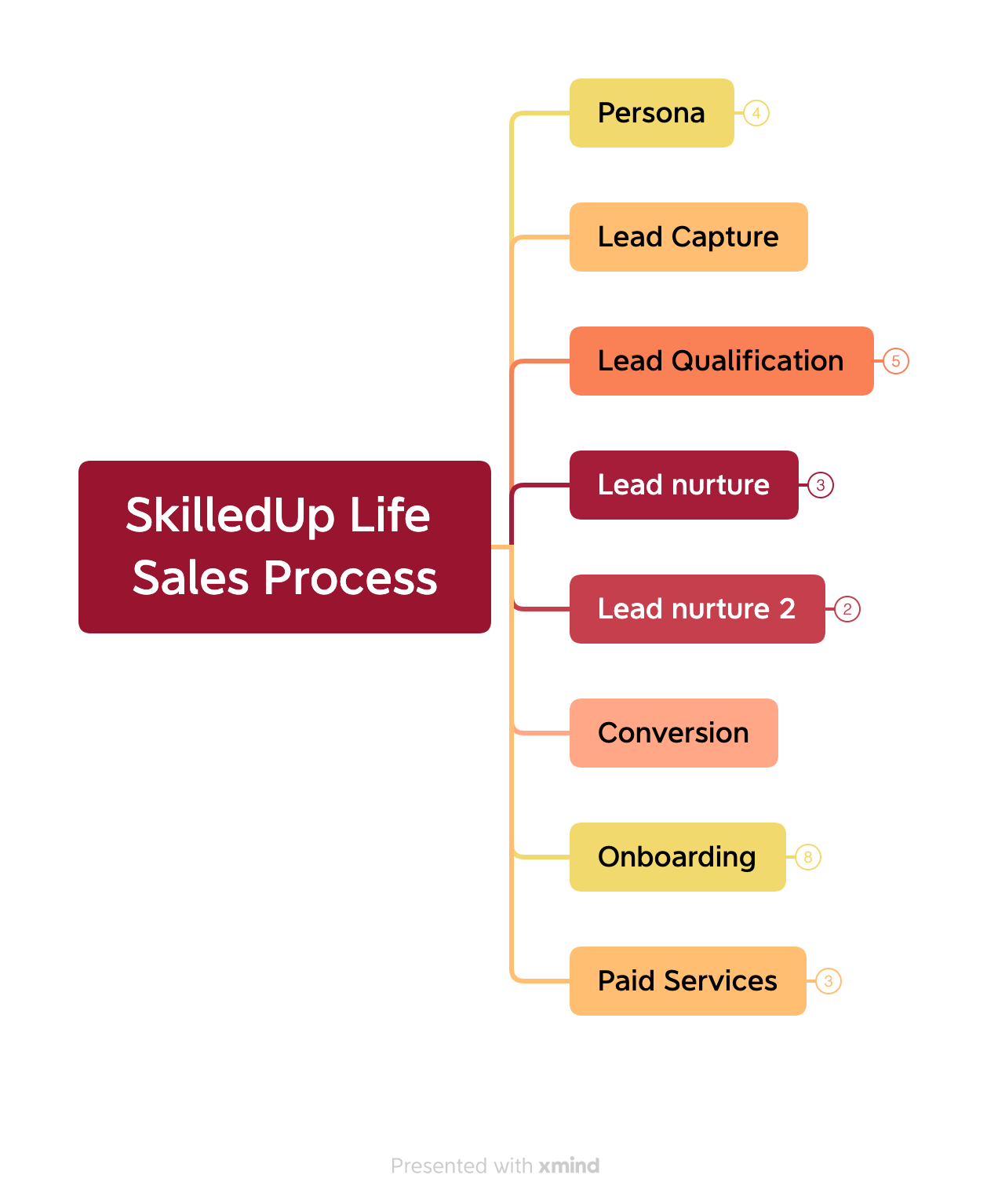 Want to gain Sales Experience?
