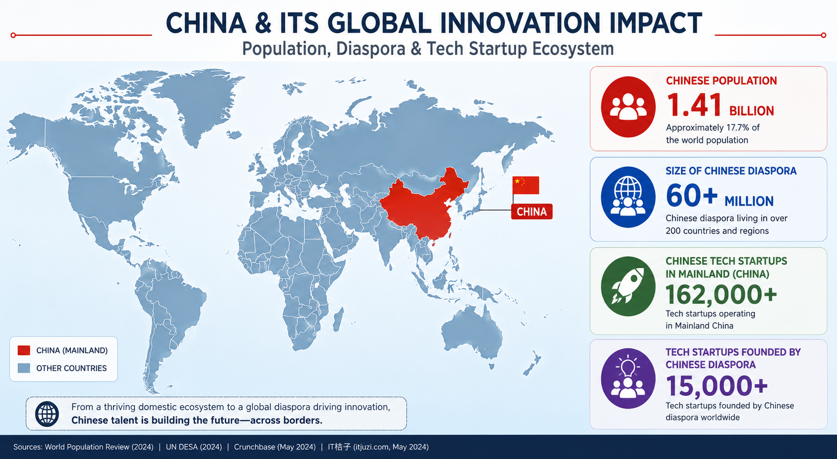 World map with mainland China highlighted in red, alongside China and its global tech impact statistics
